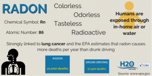 Radon in well water North Attleborough, MA