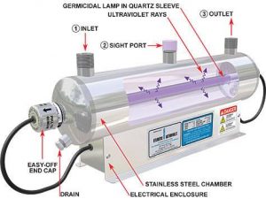 UV (Ultraviolet Light) Water Filtration for bacterial removal
