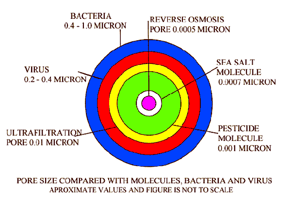 reverse osmosis filtration