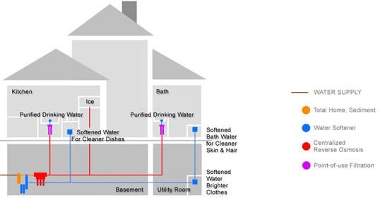 water quality improvement