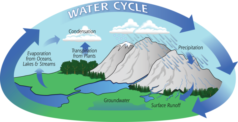Our Planet & Water Filtration Systems